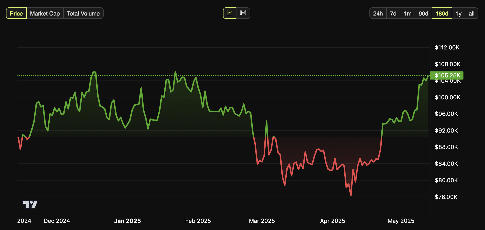 Rendimiento del Precio de Bitcoin