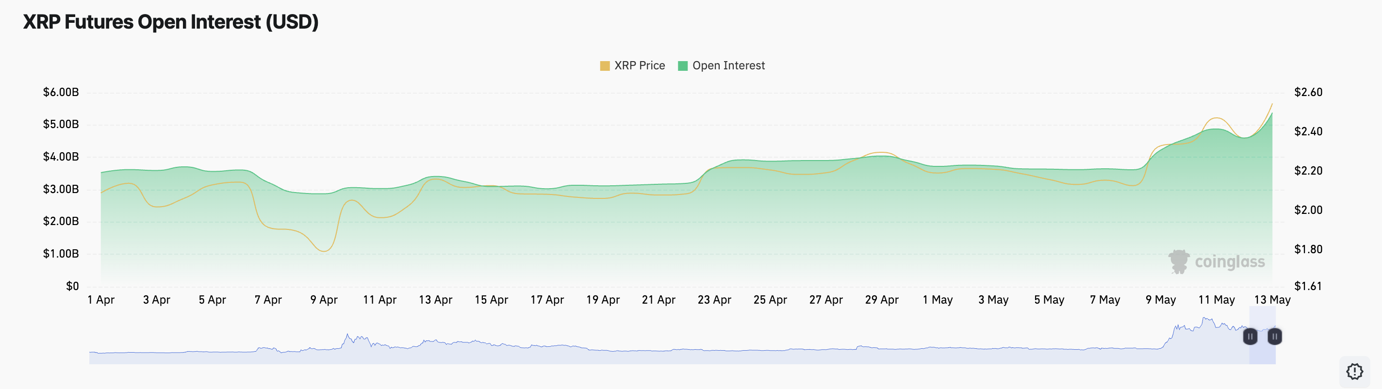Interés Abierto de Futuros de XRP.