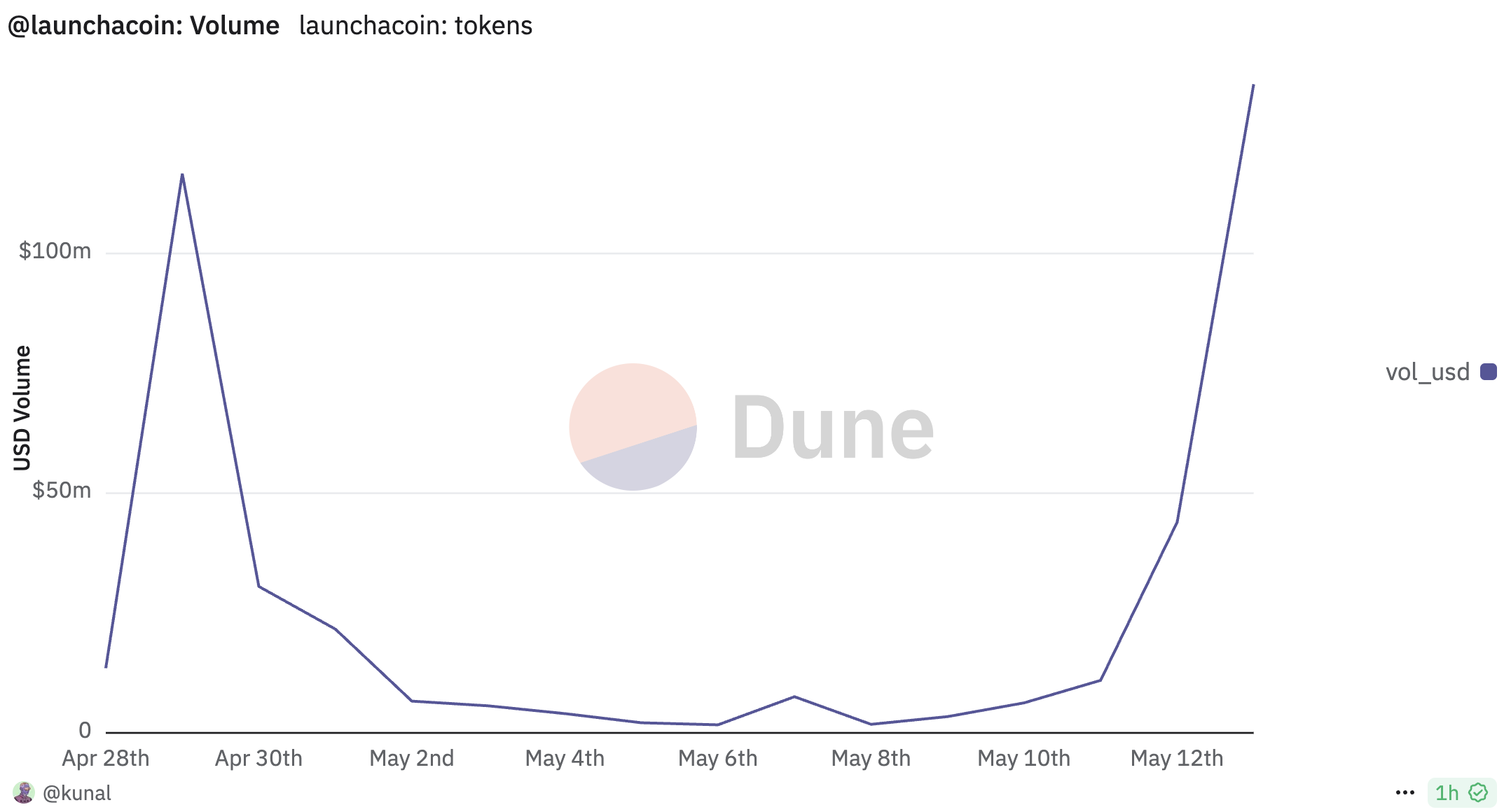 Volume of icm tokens
Internet Capital Markets