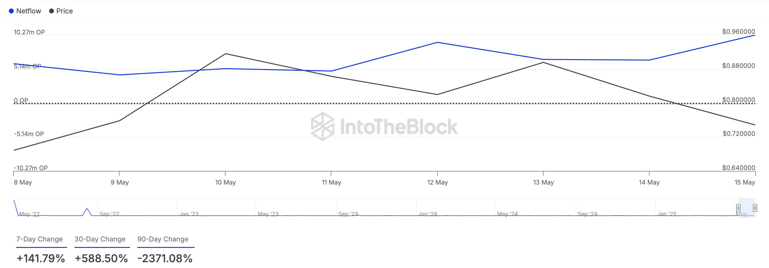 Netflow de Grandes Holders de OP.
