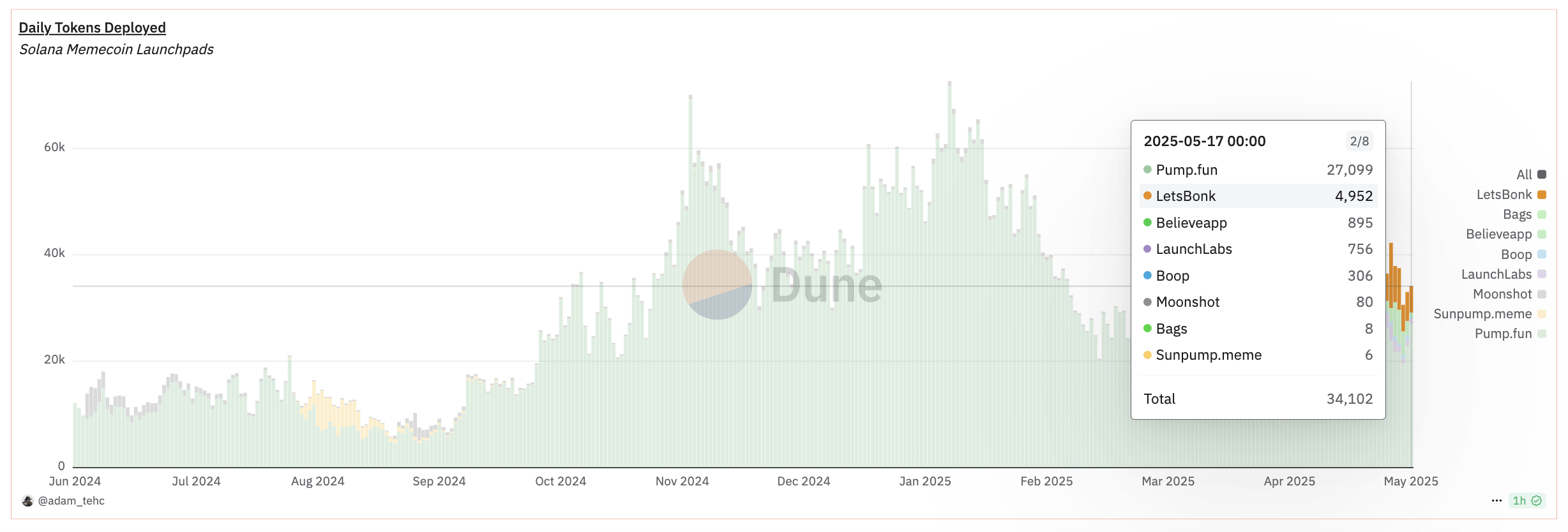 Tokens diarios lanzados por plataforma de lanzamiento.