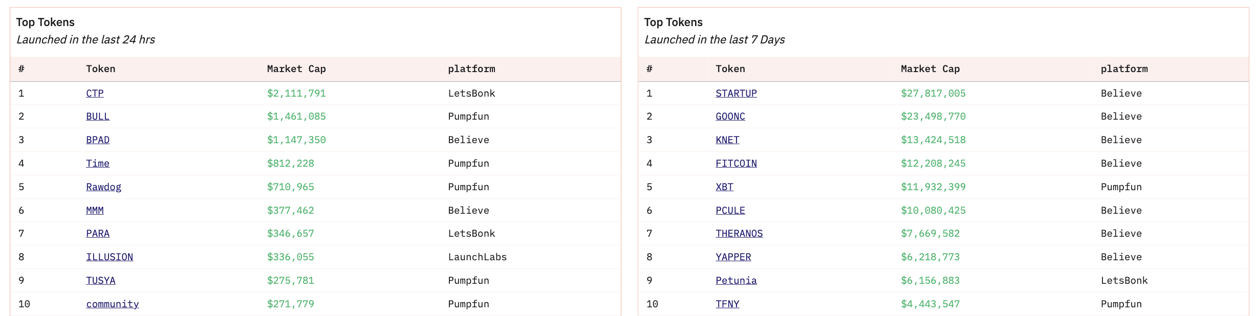 Tokens principales en las últimas 24 horas y últimos 7 días.