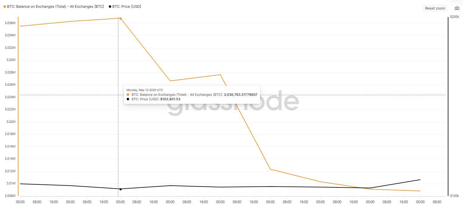 Saldo de Bitcoin en Exchanges