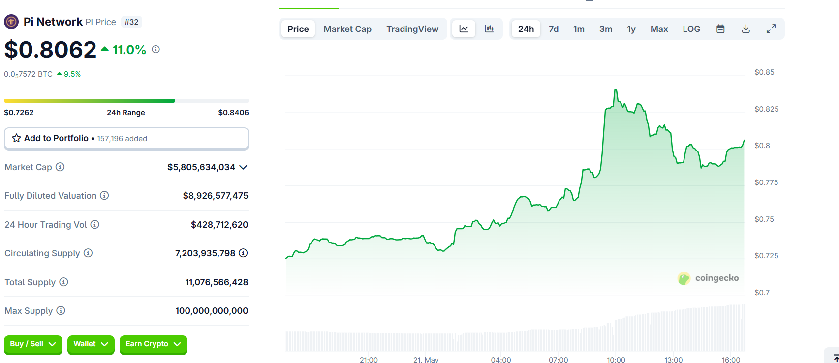 Rendimiento del Precio de Pi Network (PI). Fuente: CoinGecko