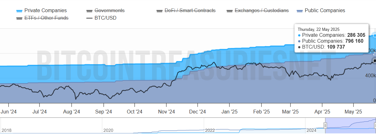 Total Bitcoin Acumulado por Empresas. Fuente: Bitcoin Treasuries