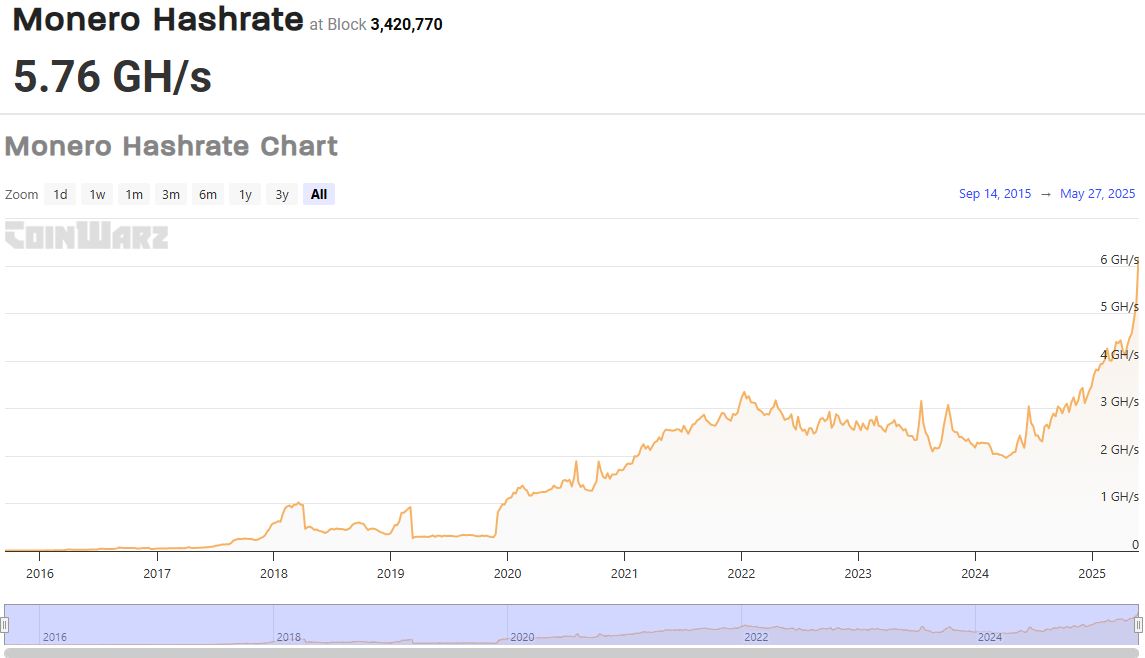Hashrate de Monero. Fuente: CoinWarz