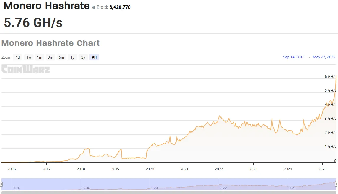 Hashrate de Monero. Fuente: CoinWarz