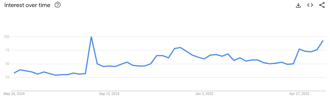 Interés en Monero a lo largo del tiempo. Fuente: Google Trends.