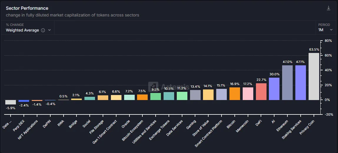 Rendimiento del Sector del Mercado Cripto. Fuente: Artemis.