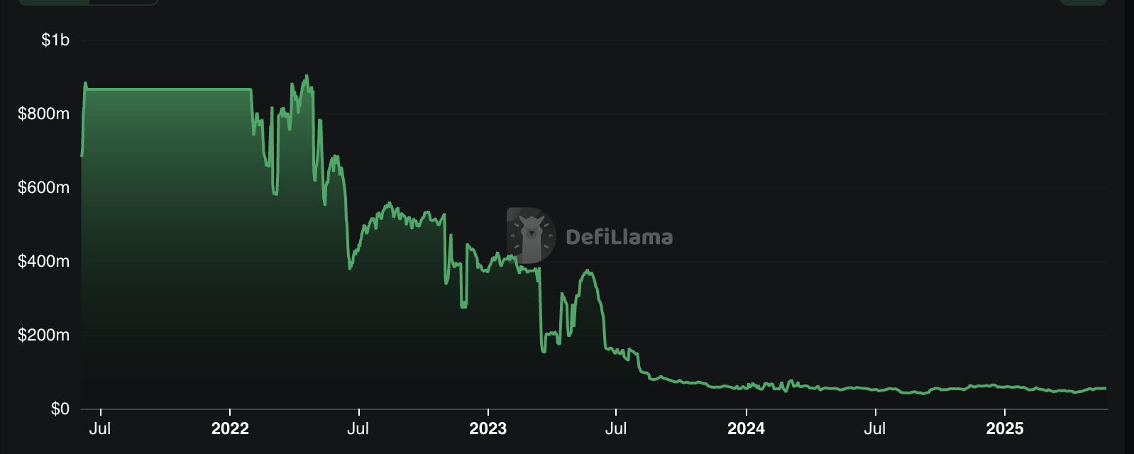Valor Total Bloqueado de Alpaca Finance