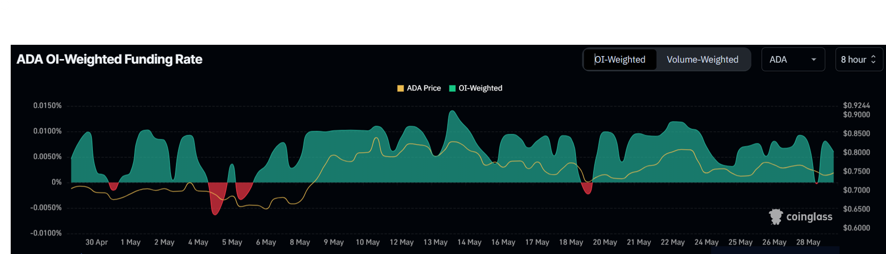 Tasa de Financiación de Cardano