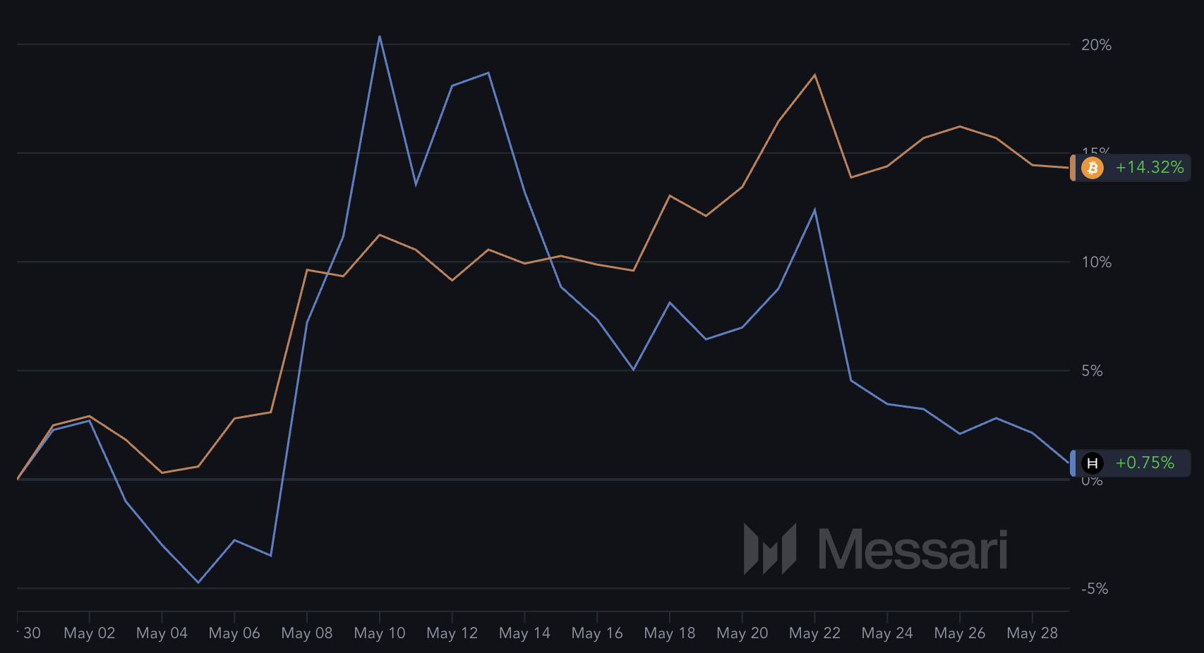 Rendimiento de BTC y HBAR en los últimos 30 días.