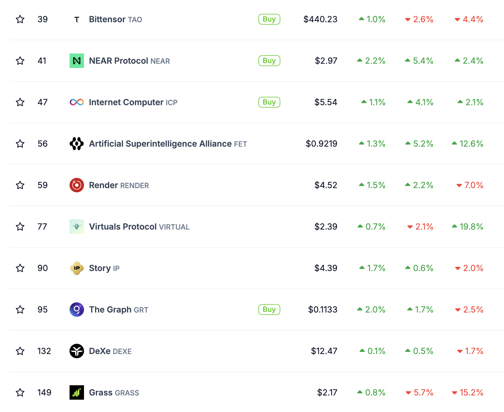 Rendimiento del mercado de tokens de IA