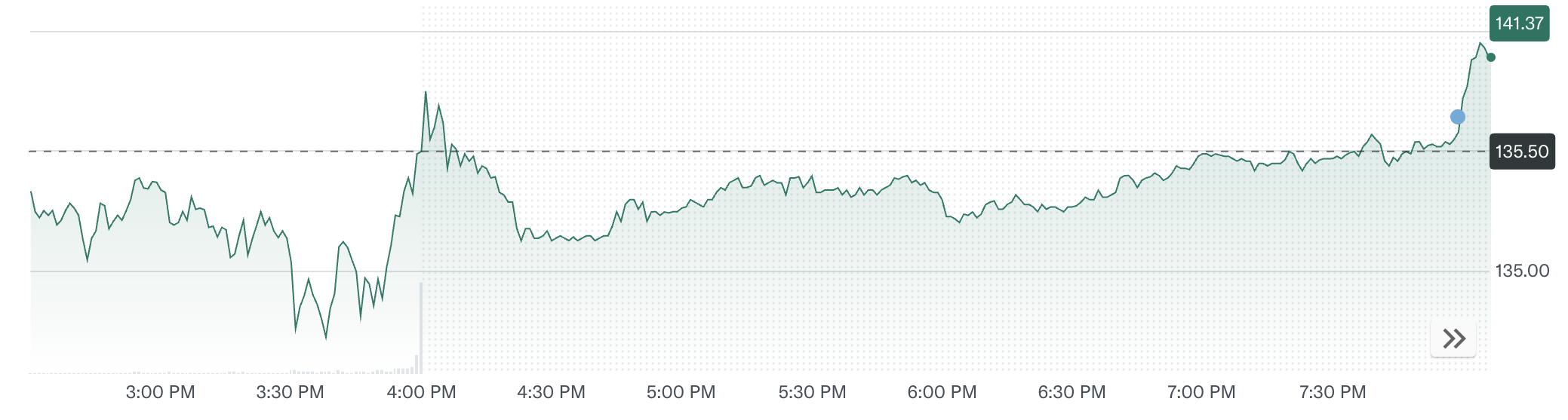 Rendimiento de las acciones de Nvidia (NVDA) después del informe de ganancias