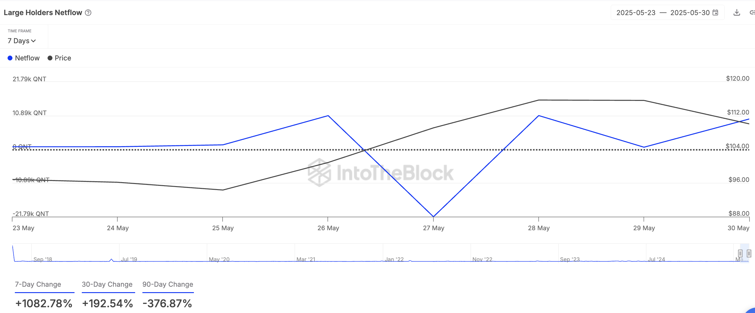 Netflow de Grandes Holders de QNT