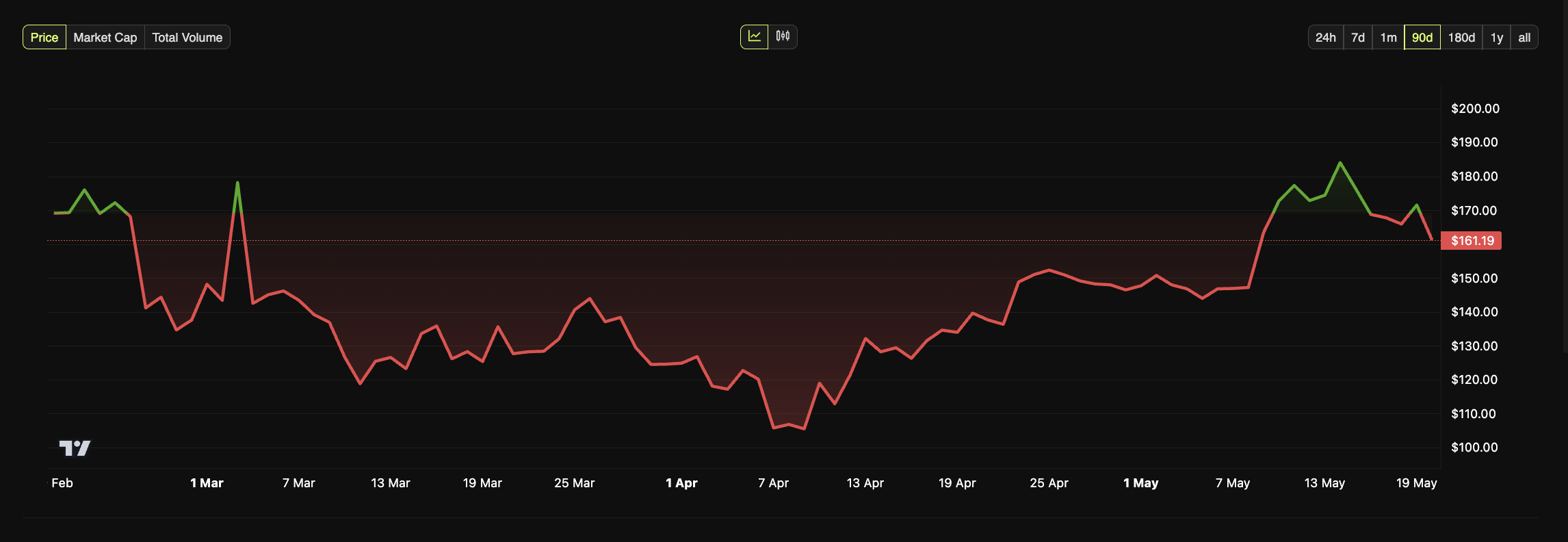 Rendimiento del precio de SOL. Fuente: BeInCrypto