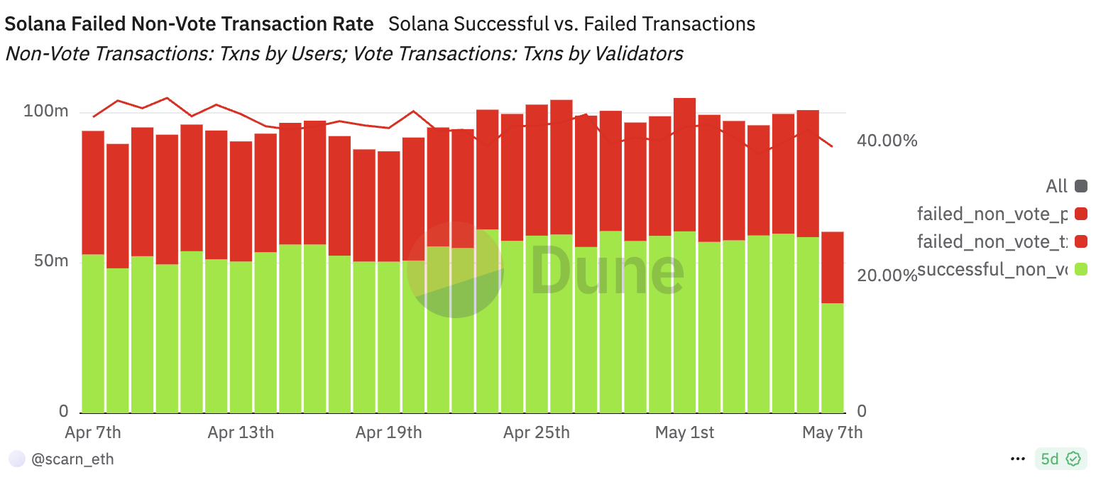Tasa de Transacciones Fallidas No de Voto de Solana. Fuente: Dune