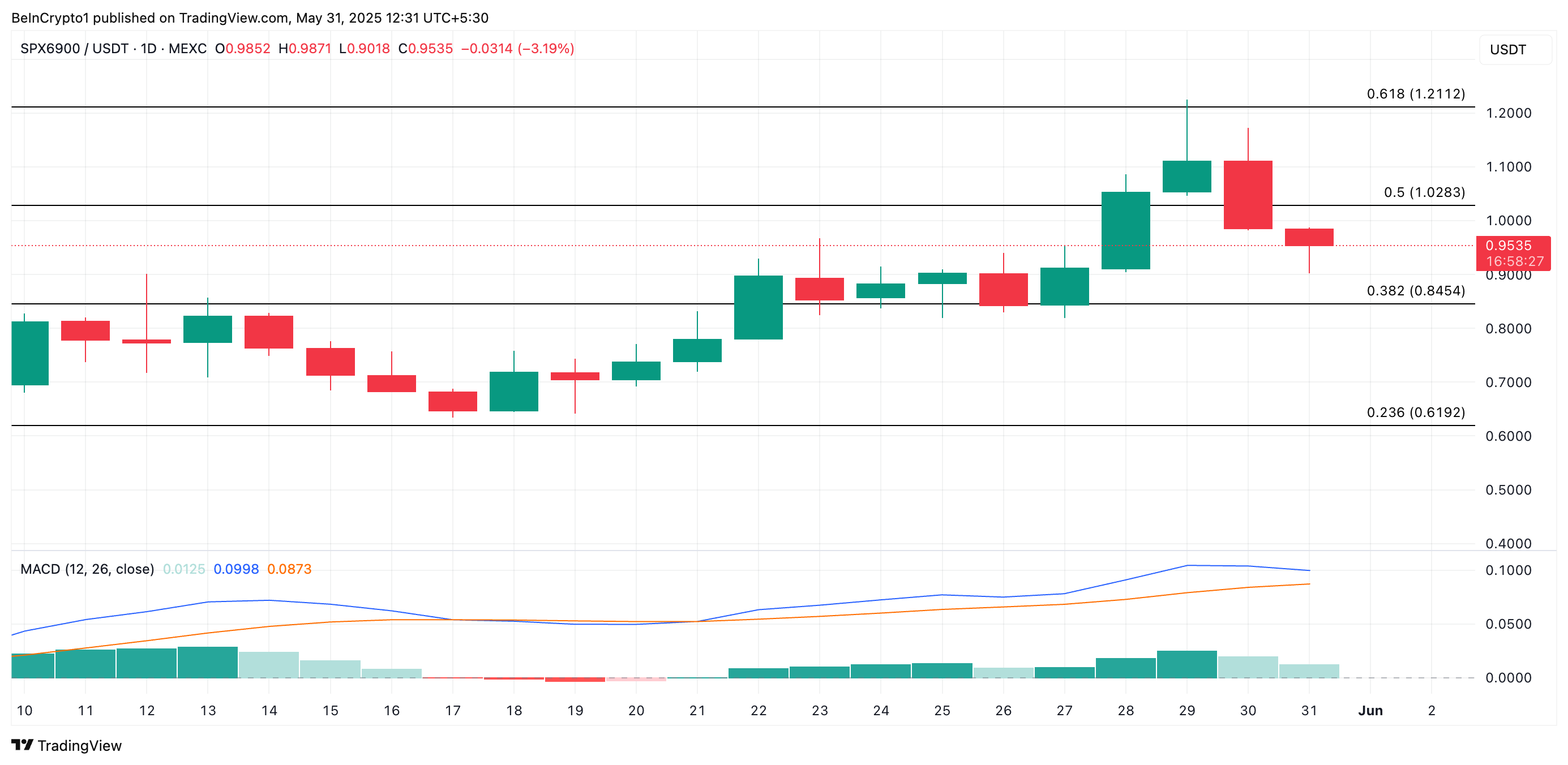 Análisis de Precio de SPX