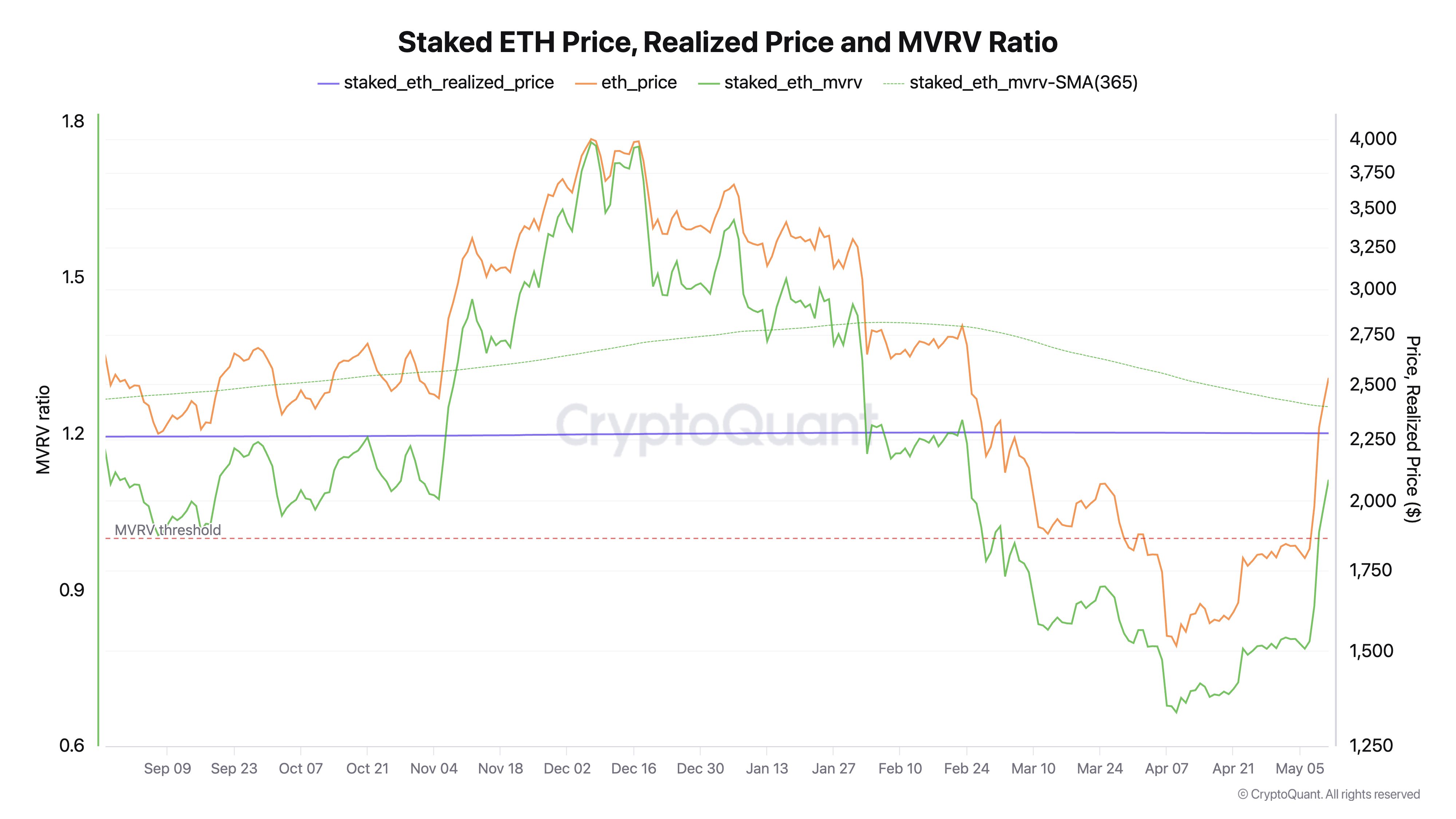 Precios Realizados de ETH Bloqueado