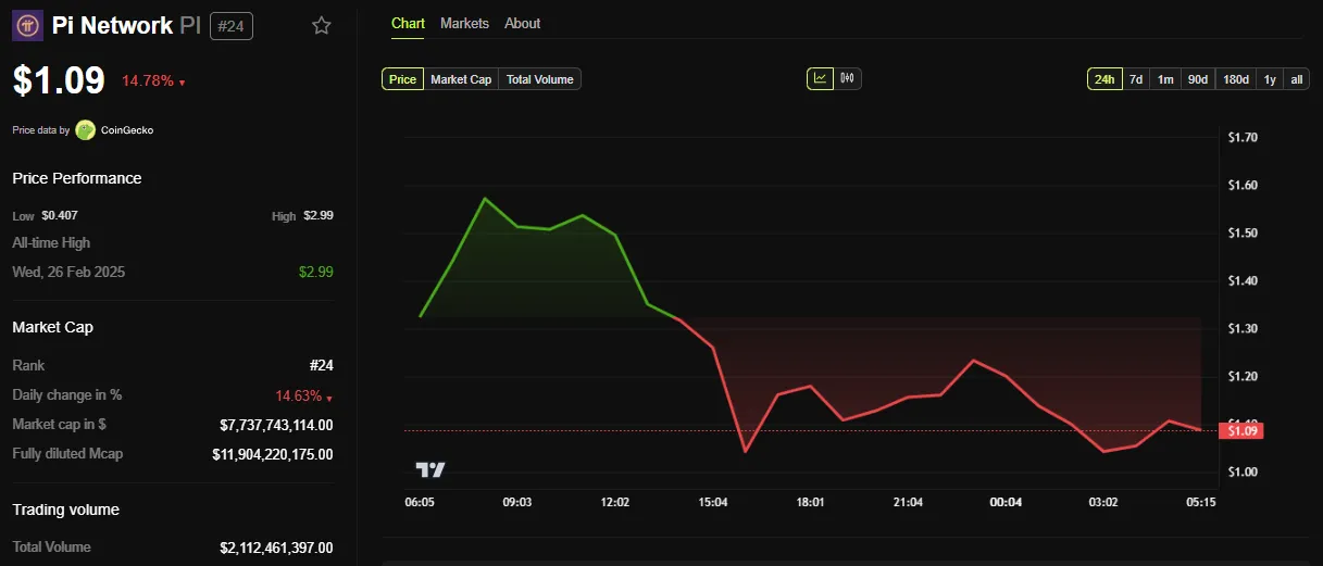 Rendimiento del Precio de Pi Network (PI)
