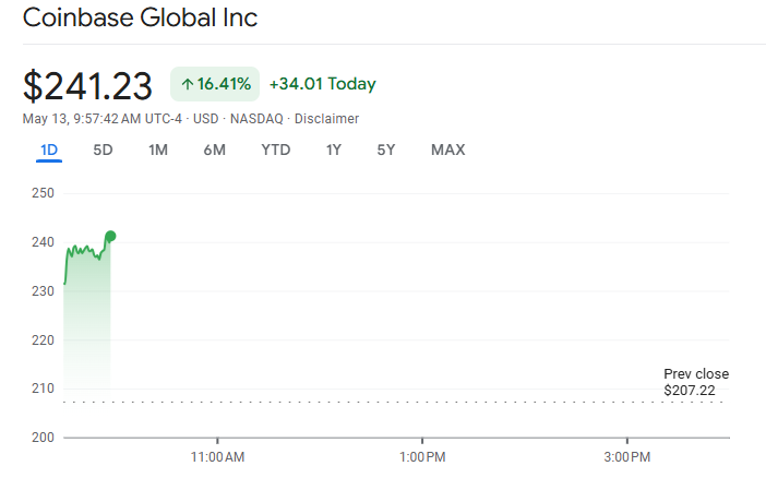 Rendimiento de las acciones de Coinbase (COIN)