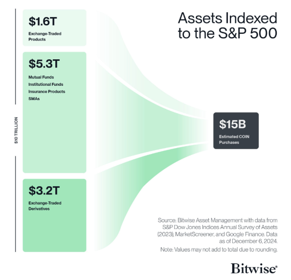 Por qué importa que Coinbase entre en el S&P 500