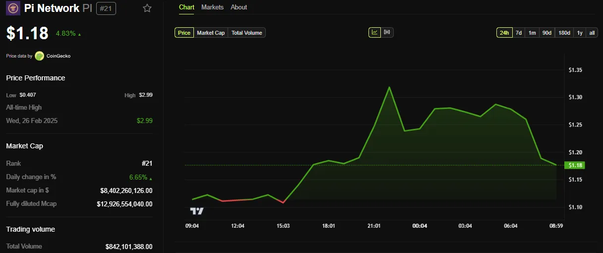 Rendimiento del Precio de Pi Network (PI)