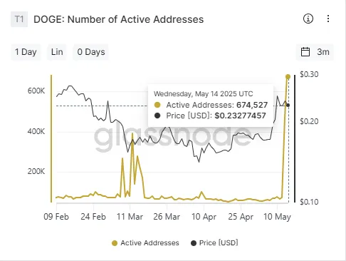 Direcciones Activas de DOGE