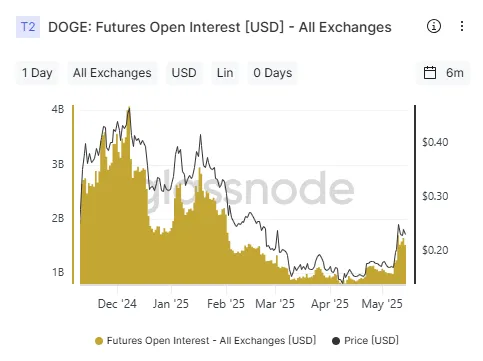 Interés abierto en futuros de DOGE
