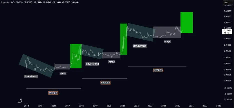Acción de precio a largo plazo de Dogecoin