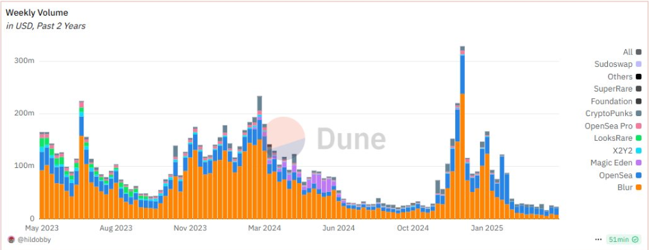 Volumen semanal de OpenSea