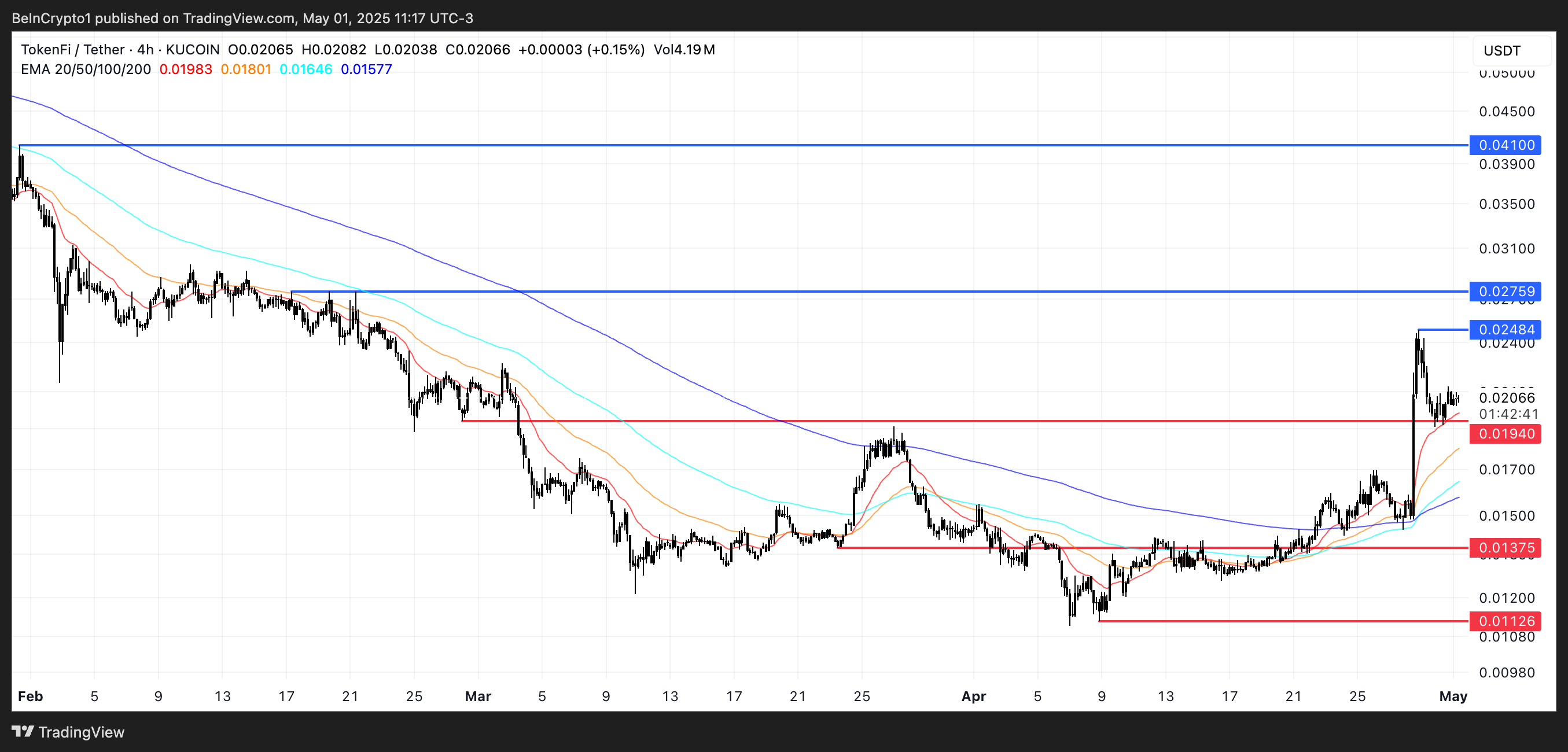 Análisis de Precio de TOKEN.