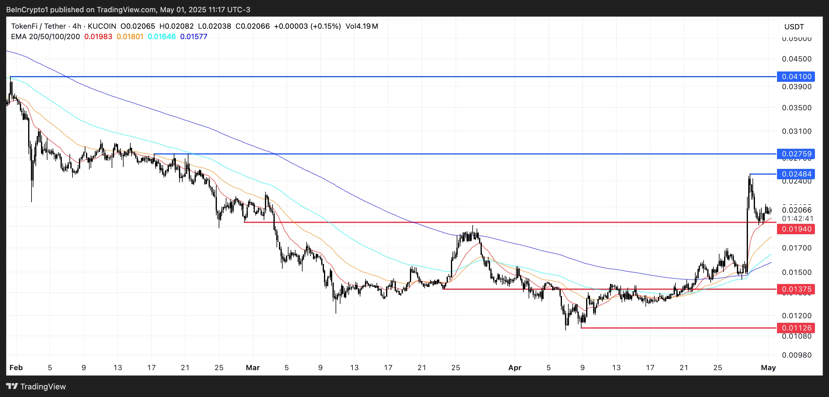 Análisis de Precio de TOKEN.
