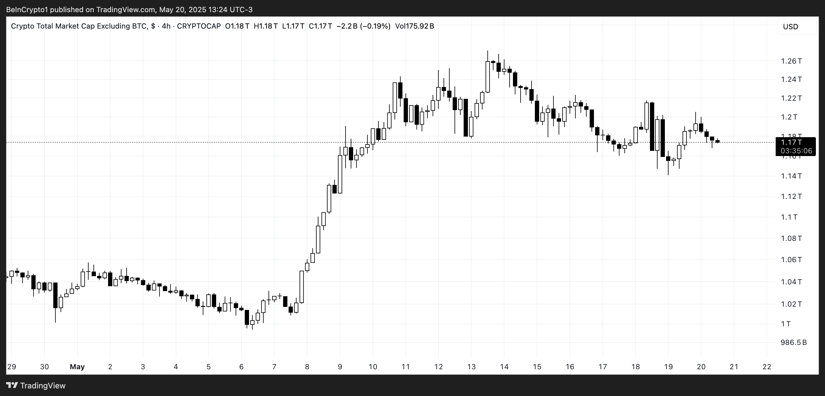 Capitalización Total del Mercado Cripto (Excluyendo BTC).