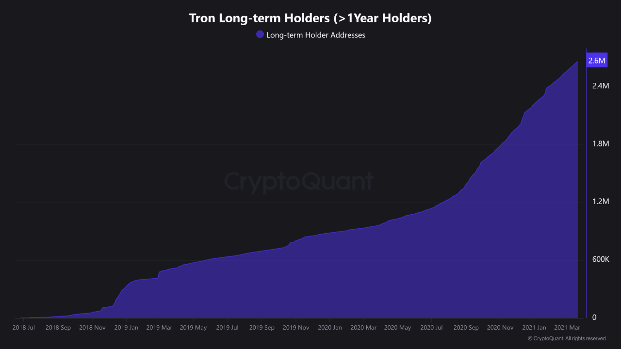 Holders a Largo Plazo de Tron (> 1 Año). Fuente: CryptoQuant.