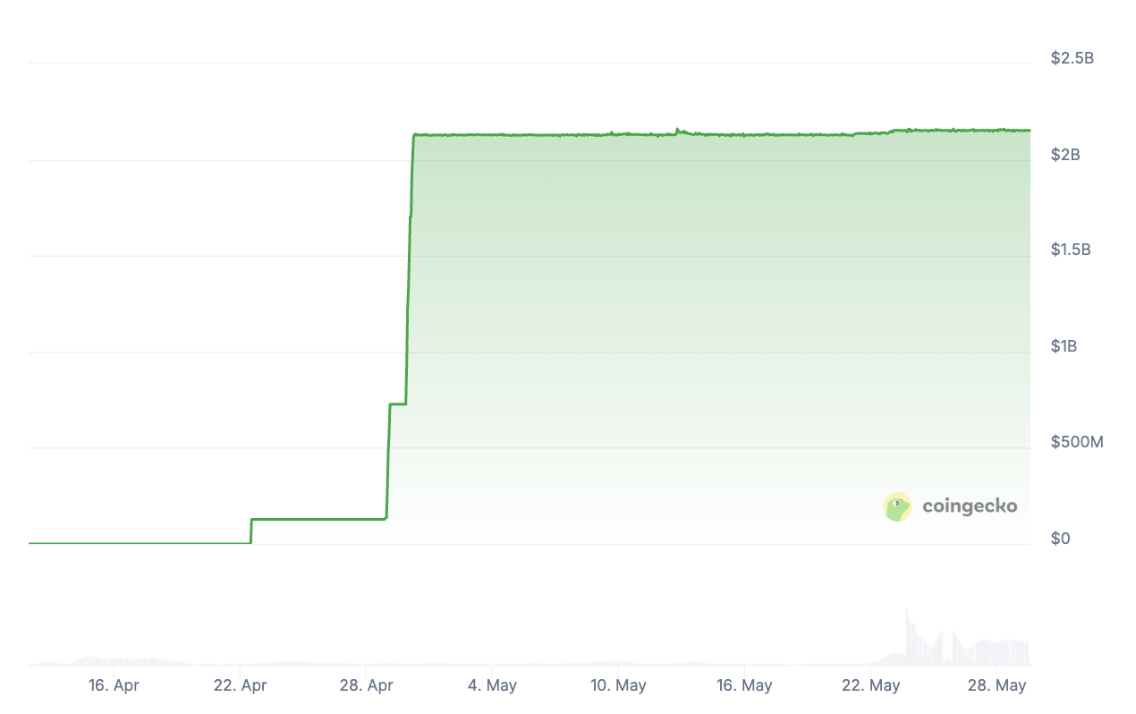 La explosión de la stablecoin USD1. Fuente: CoinGecko