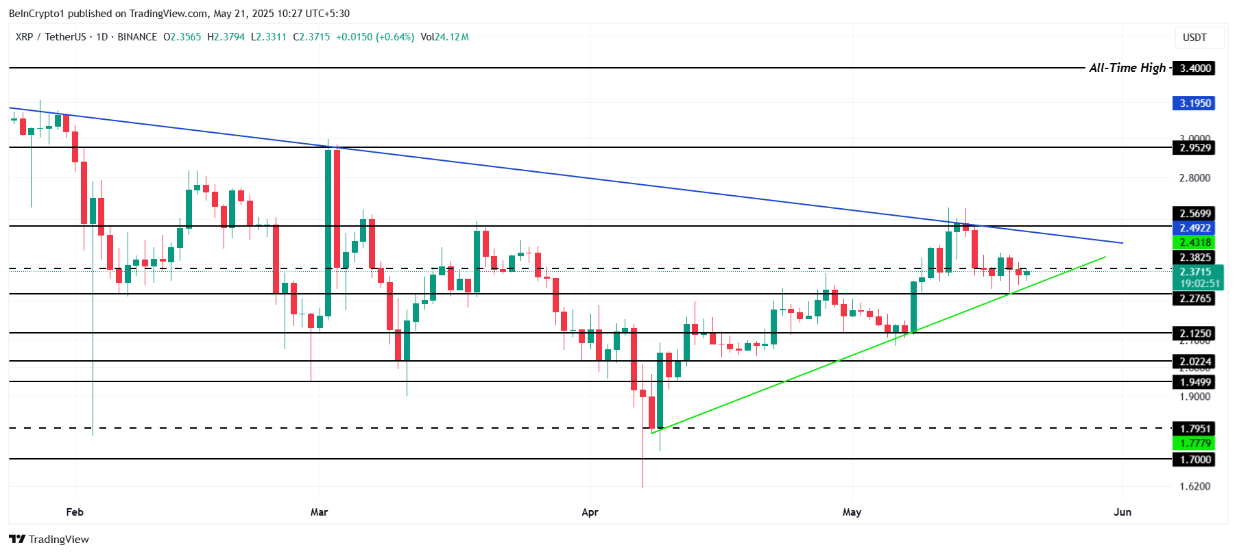 Análisis de Precio de XRP.