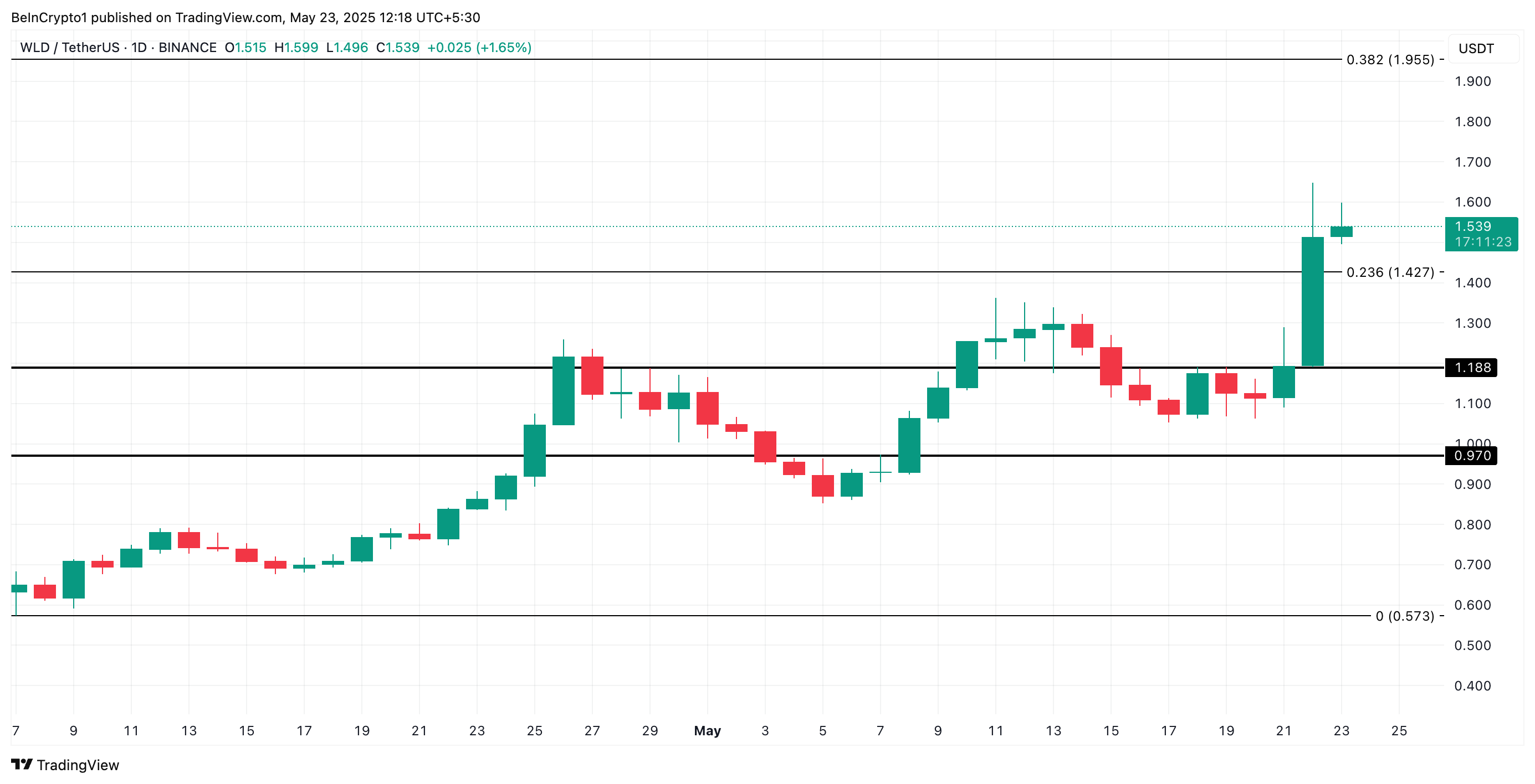 WLD Price Analysis. Worldcoin