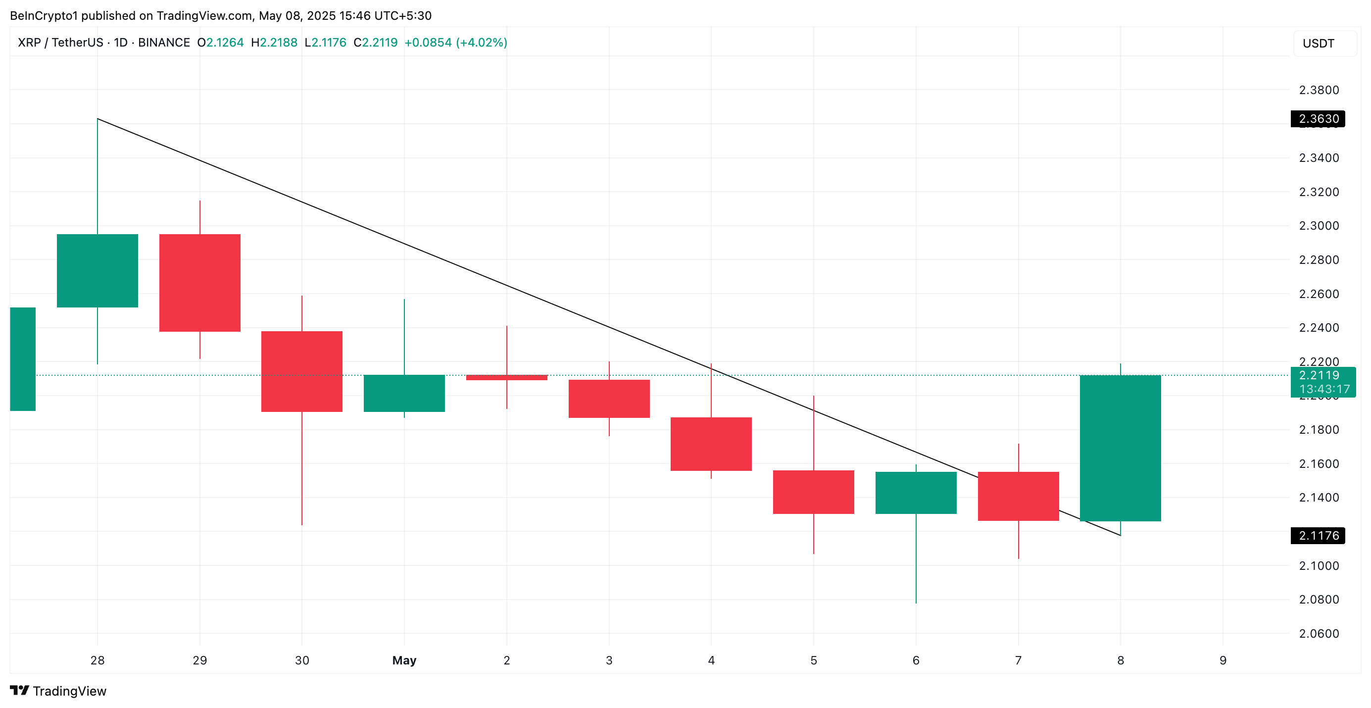 Línea de Tendencia Descendente de XRP