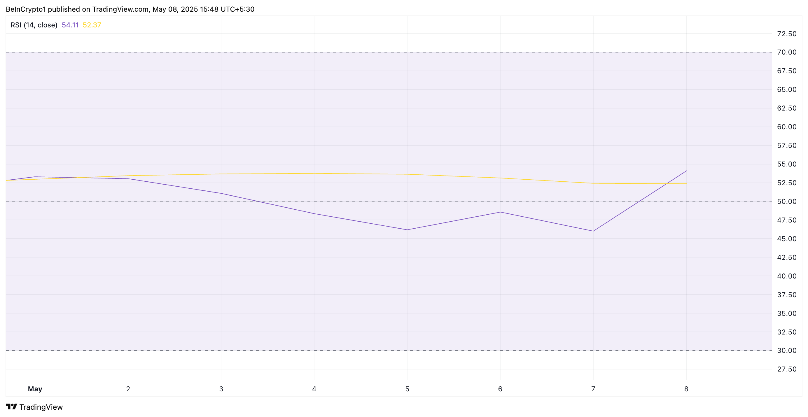 RSI de XRP.