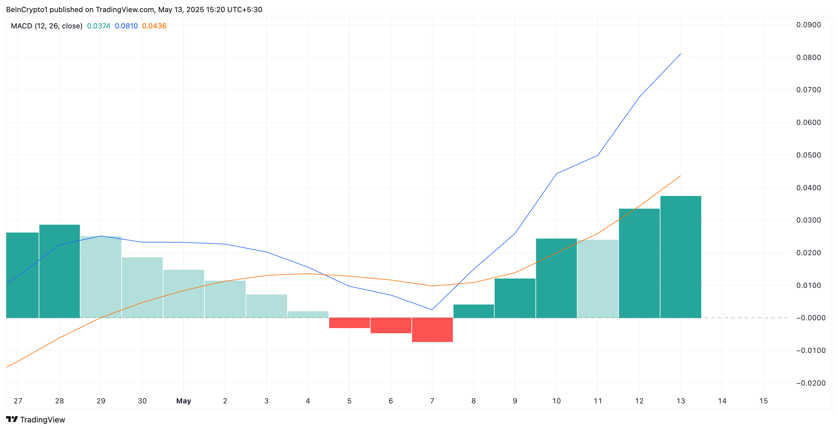 MACD de XRP.