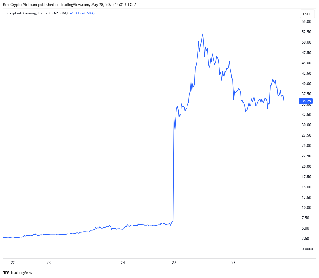 Rendimiento del Precio de las Acciones de SharpLink Gaming. Fuente: TradingView