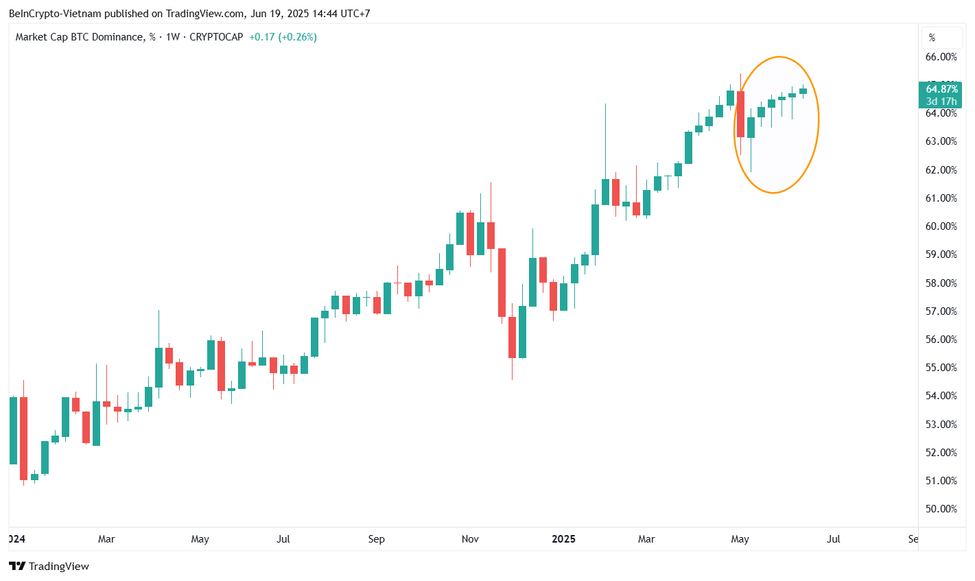 Dominio de Bitcoin (BTC.D). Fuente: TradingView.