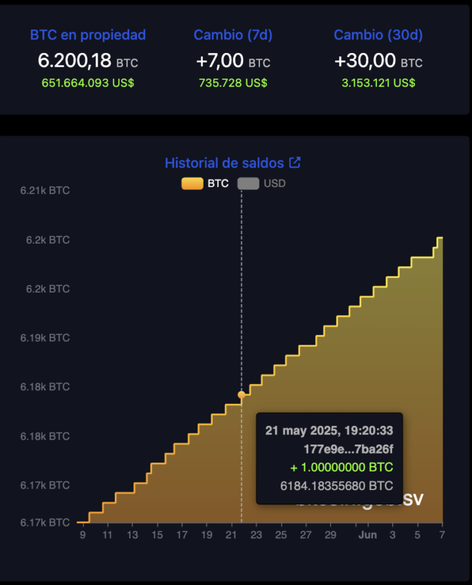 Los holdings de Bitcoin de El Salvador.