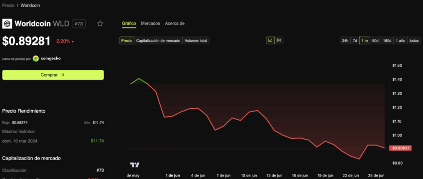 El desempeño del precio de WLD. 