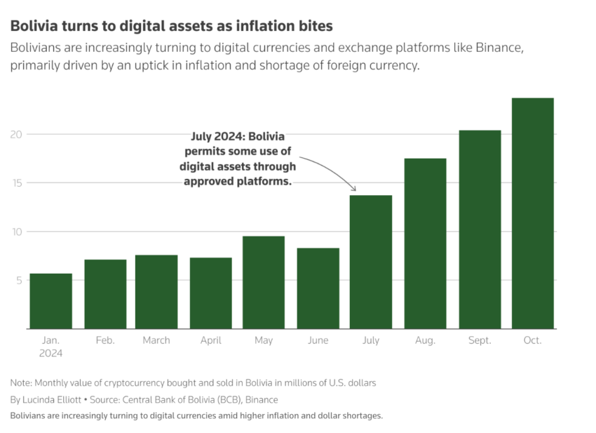 El auge de las criptomonedas en Bolivia.