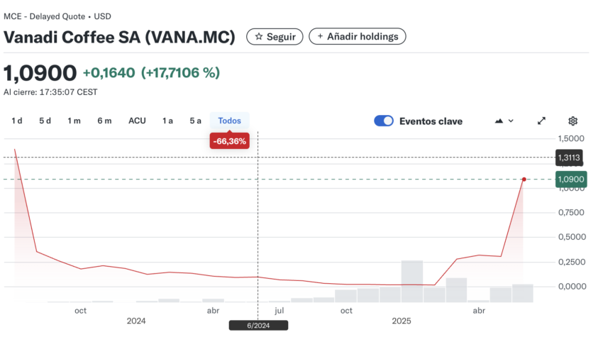 Las acciones de Vanadi Coffee subieron hasta 25% tras el anuncio de Bitcoin.