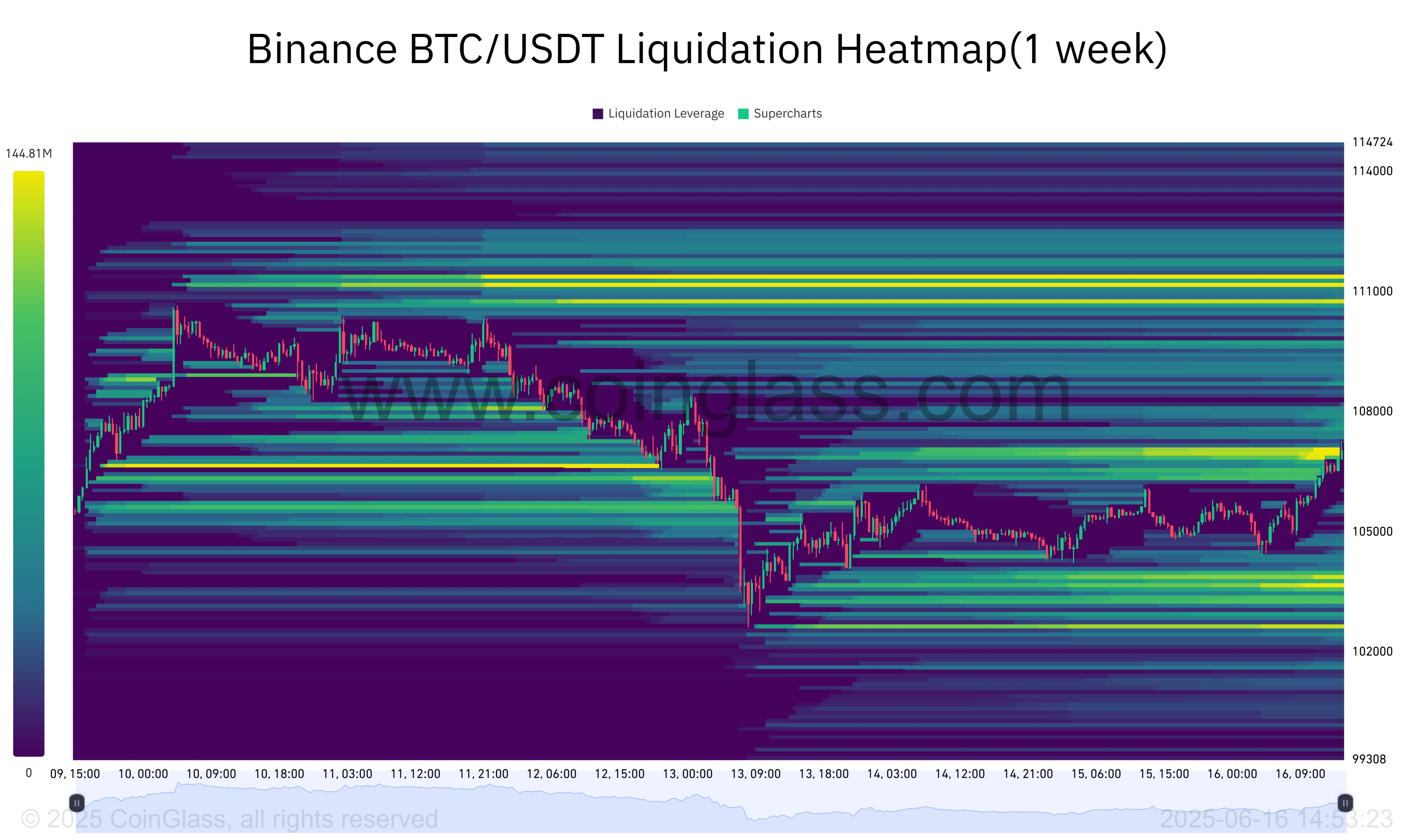 Mapa de Calor de Liquidación BTC/USDT de Binance. Fuente: Coinglass