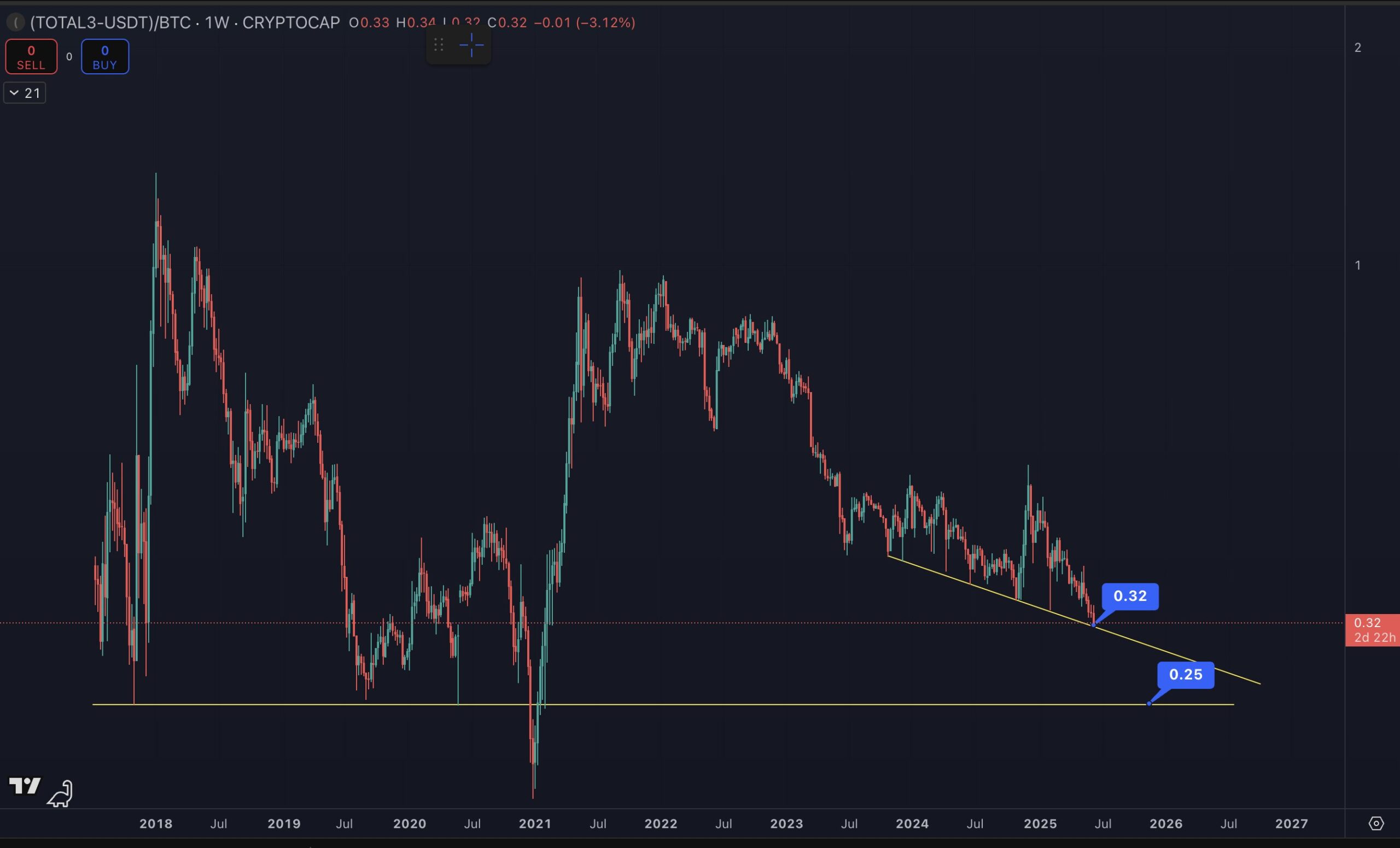 Relación ALT/BTC
