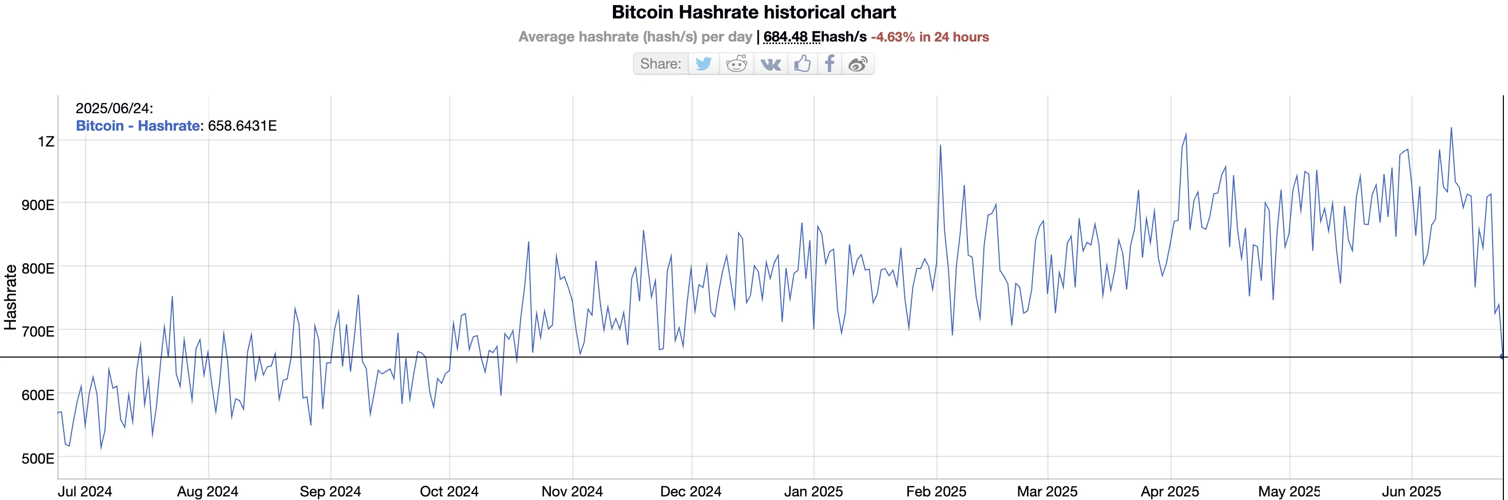 Bitcoin hashrate. Source: BitInfoCharts